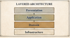 Layered Architecture arxiv kartı
