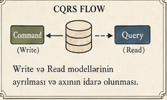 CQRS Flow arxiv kartı
