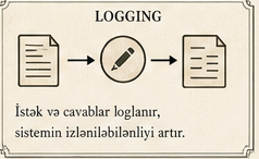 Logging arxiv kartı