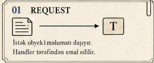 Request qeydi