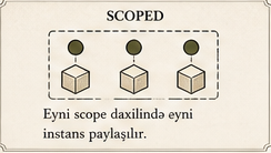 Scoped lifetime
