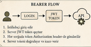 Bearer Flow arxiv kartı